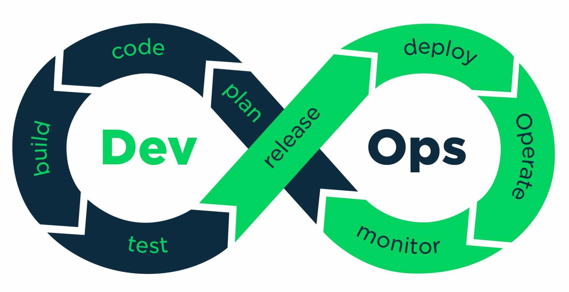 Top 10 DevOps tools για το 2018 (Updated) Techbot