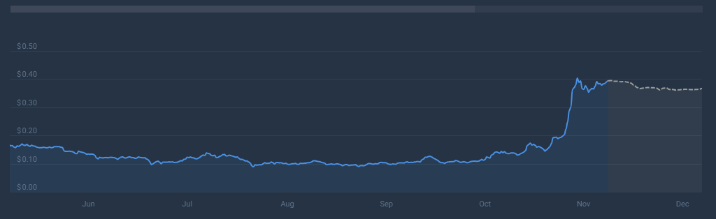 Η Ανάπτυξη του Hashrate Συμπίπτει με το Αυξανόμενο Ενδιαφέρον στην Αναζήτηση