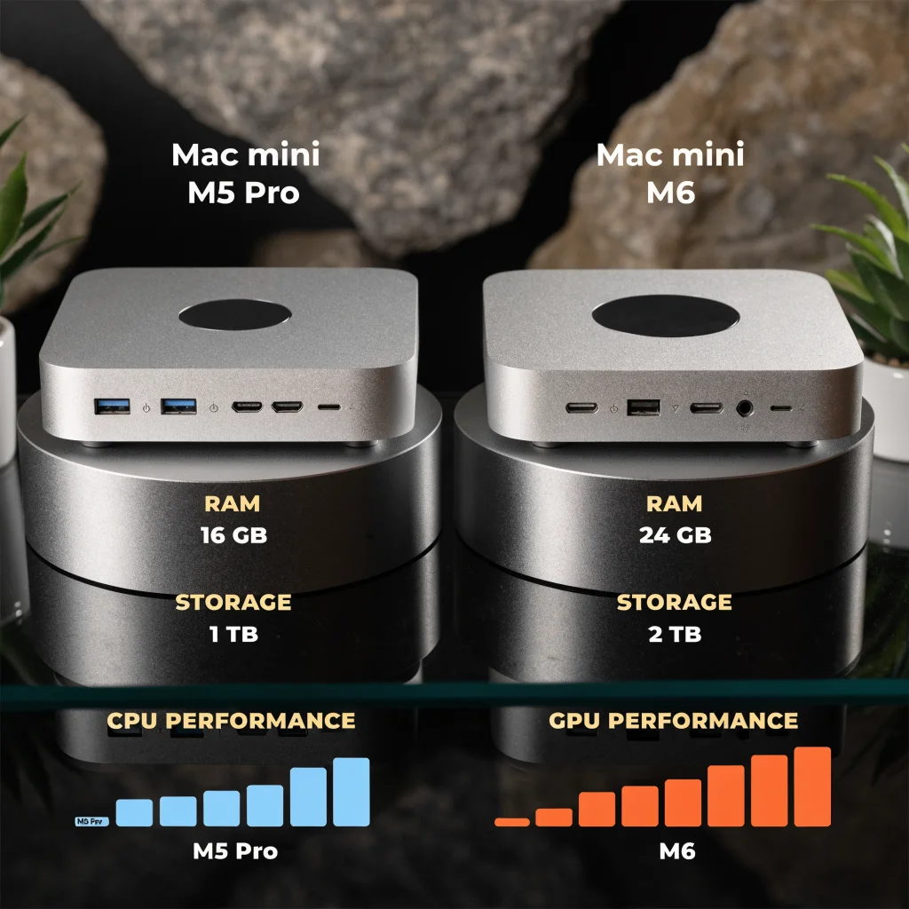 A detailed side-by-side comparison photo of Apple Mac mini M5 Pro and M6 models highlighting their design, technical specs, RAM, storage, and performance charts.
