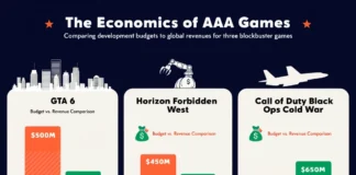 Ο προϋπολογισμός του GTA 6 αντανακλά την επένδυση στα AAA παιχνίδια