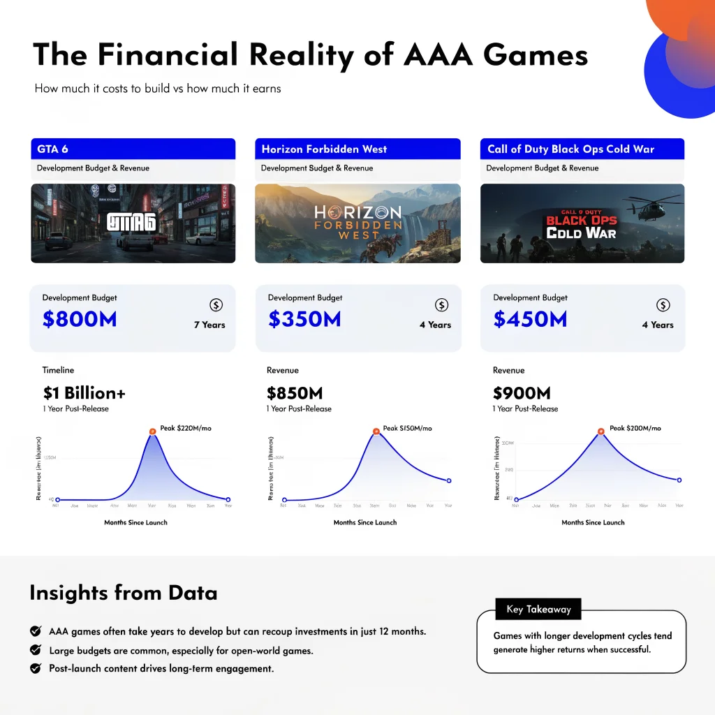 A detailed infographic showing the development budgets and revenue of major AAA video games like GTA 6, Horizon Forbidden West, and Call of Duty Black Ops Cold War.