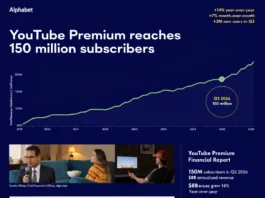 Ο Sundar Pichai ανακοινώνει 150 εκατ. συνδρομητές YouTube Premium Q3 2026